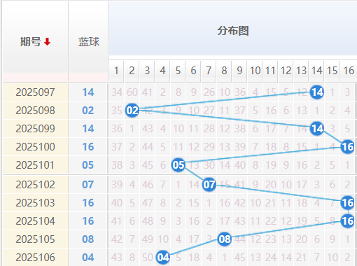 双色球分析走势图
