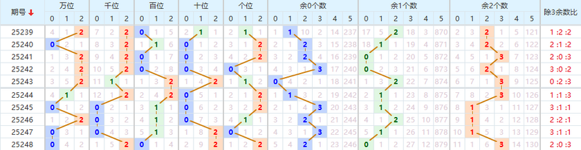 排列五分析走势图
