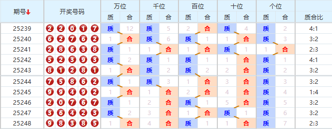 排列五分析走势图