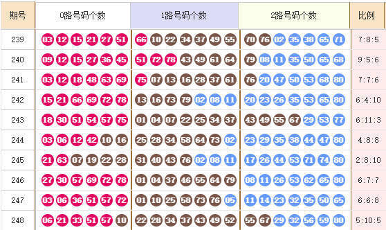 快乐8分析走势图