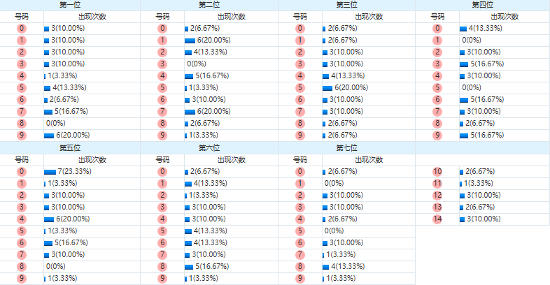 七星彩分析走势图