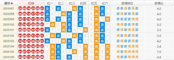 双色球分析走势图