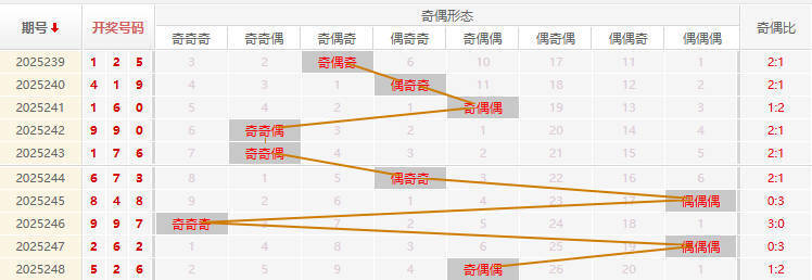 福彩3D分析走势图