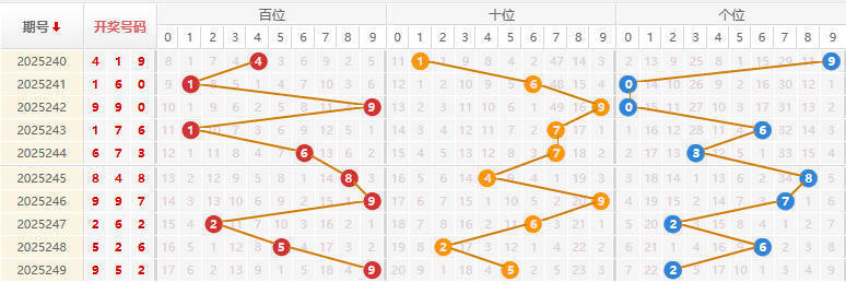 福彩3D分析走势图