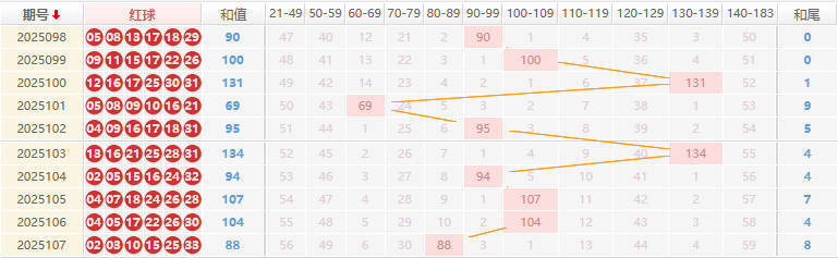 双色球分析走势图