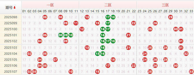 双色球分析走势图