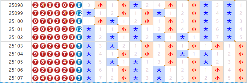 七星彩分析走势图