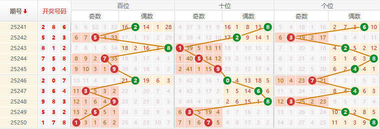 排列三分析走势图
