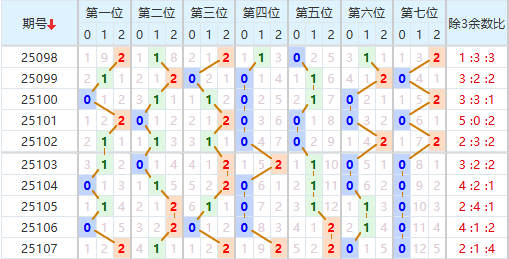七星彩分析走势图