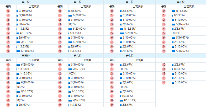 七星彩分析走势图