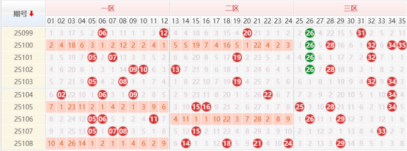 大乐透分析走势图