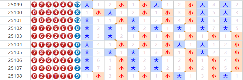 七星彩分析走势图