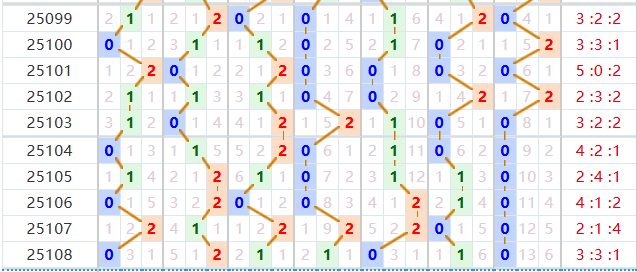 七星彩分析走势图