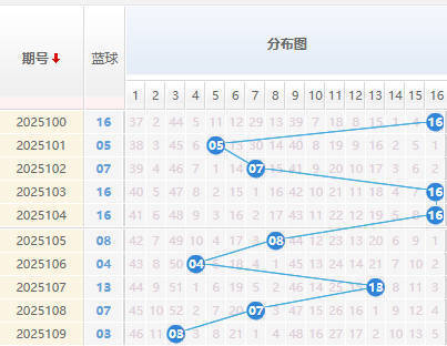 双色球分析蓝球走势图