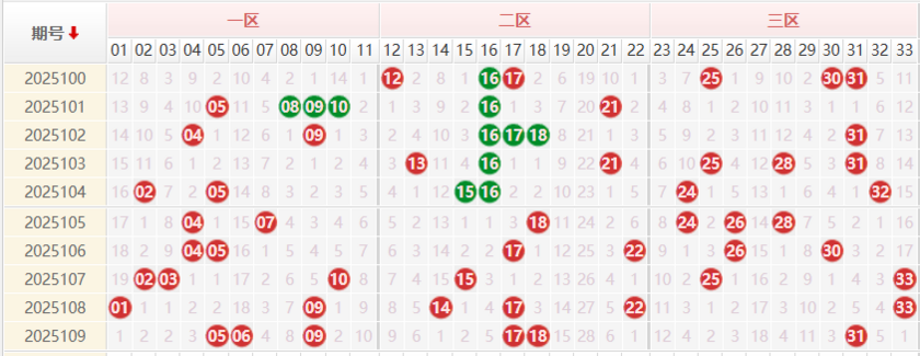 双色球分析走势图
