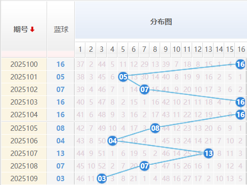 双色球分析走势图