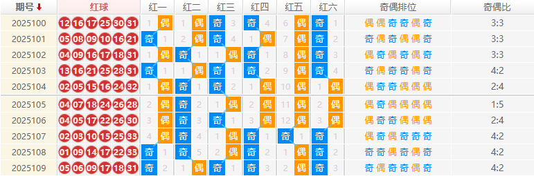 双色球分析走势图