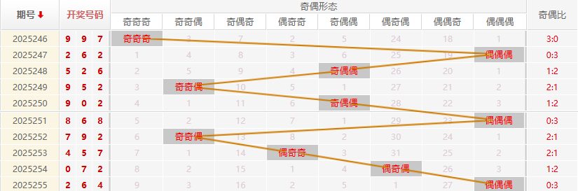 福彩3D分析走势图