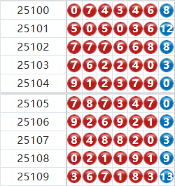 七星彩分析走势