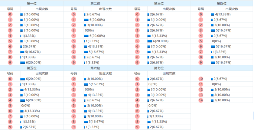 七星彩分析走势图