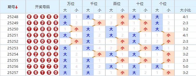 大乐透分析走势图