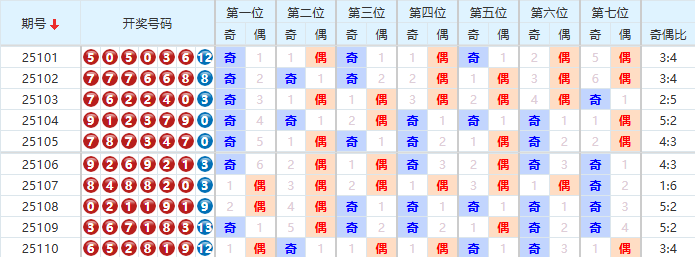 七星彩分析走势图