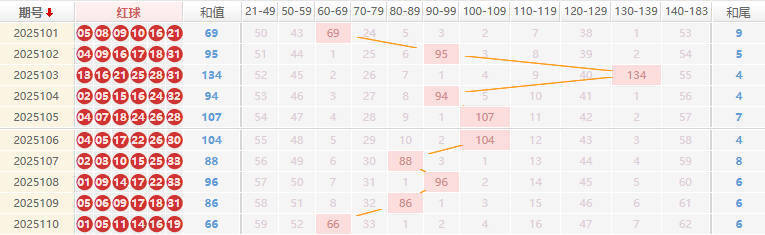 双色球分析走势图