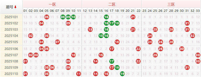 双色球分析走势图