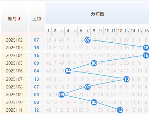 双色球分析走势图