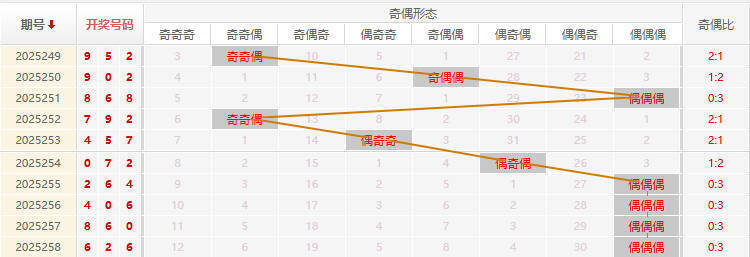 福彩3D分析走势图