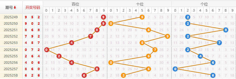 福彩3D分析走势图