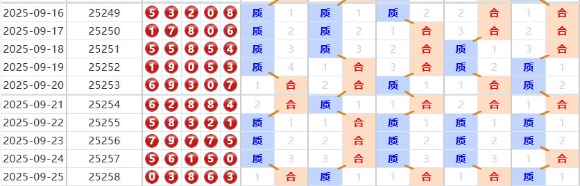 排列五分析走势图