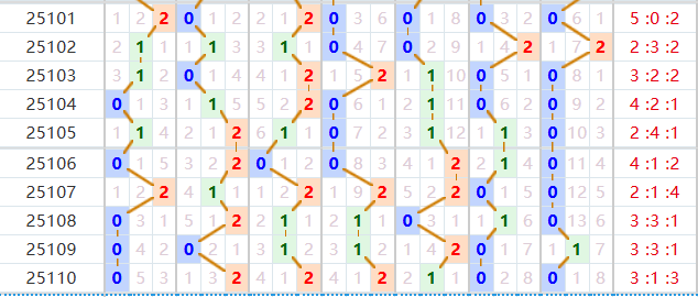 七星彩分析走势图