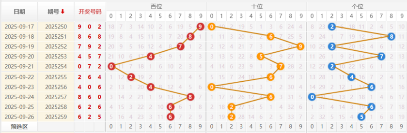 福彩3D分析走势图