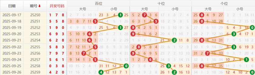 排列三分析走势图
