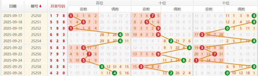 排列三分析走势图