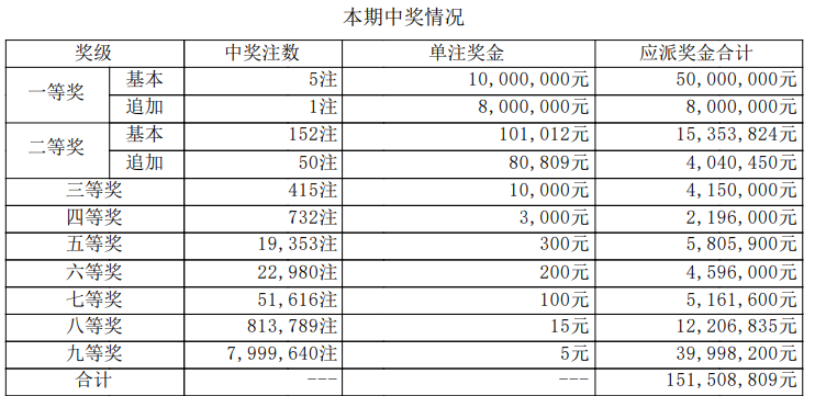 大乐透开奖详情