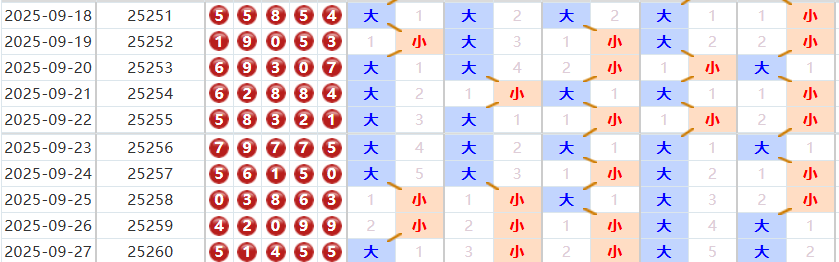 排列五分析走势图