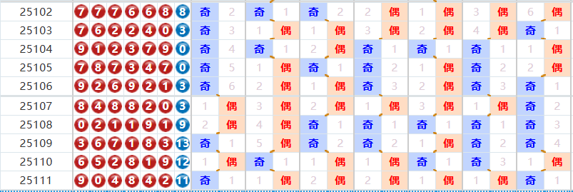 七星彩分析走势图