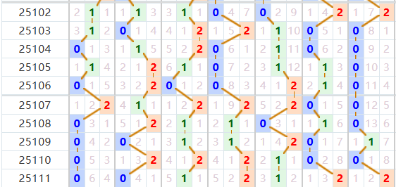 七星彩分析走势图