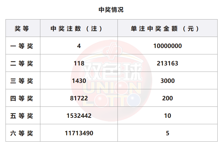 双色球开奖详情