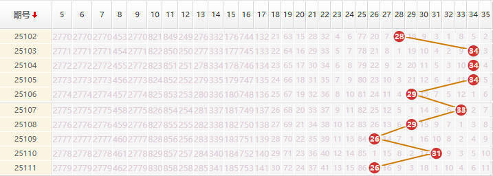 大乐透分析走势图