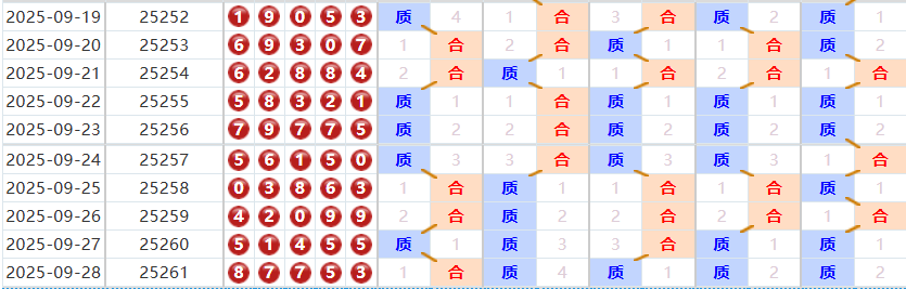 排列五分析走势图