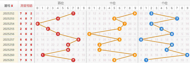 福彩3D分析走势图