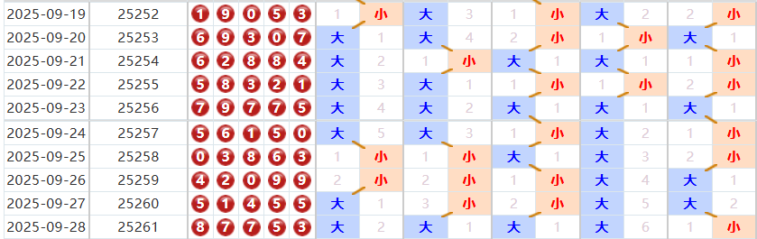 七星彩分析走势图