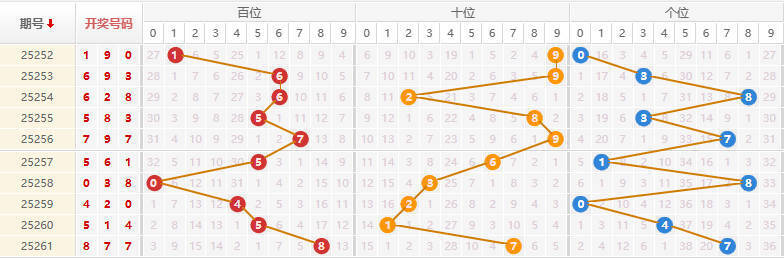 排列三分析走势图