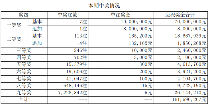 大乐透开奖详情