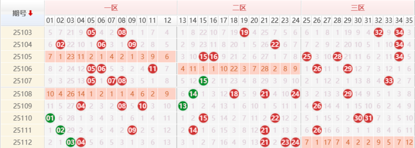 大乐透分析走势图
