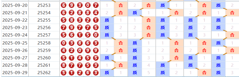 排列五分析走势图
