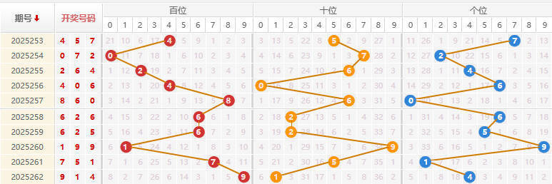 福彩3D分析走势图